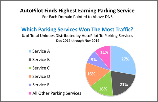 autopilot-traffic-distrib-12month-chart-nov16a